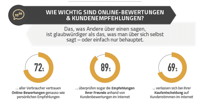 Verbraucher vertrauen Empfehlungen  - ob persönlich von Freunden oder von Fremden im Internet